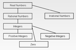 Real numbers are what we use for most mathematics. Real numbers are Rational Numbers (Integers positive, negative and zero) and Irrational Numbers.