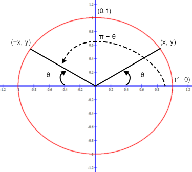 The supplement of the sin θ is sin (180° − θ) for degree measurement or the sin (π − θ) for radian measurement.