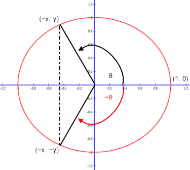 Sine function y-coordinates for an angle greater than 90 degrees and less than 180 degrees with its additive inverse.