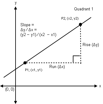 Δy / Δx line slope.