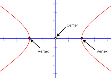 Graph of standard form hyperbola equation showing its symmetry, center and vertices