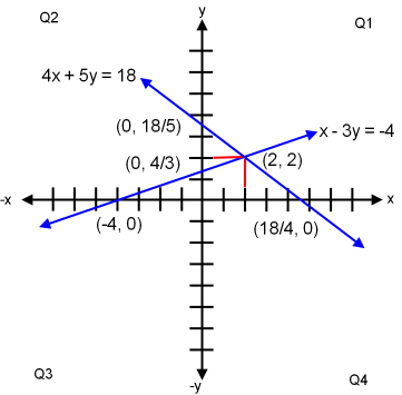 Graph of System of Equations.