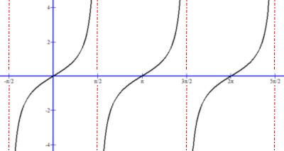 Tangent graph with period π is defined by SOH-CAH-TOA.