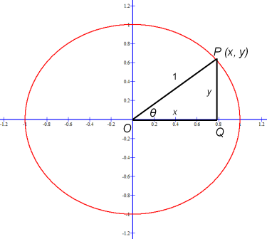 To understand radian measure: P = (x, y) = (cos θ, sin θ)