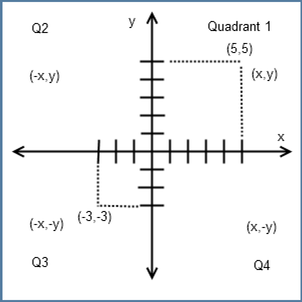 Algebra Cartesian Coordinates.