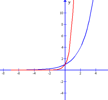 Comparison of 2 different exponential equations
