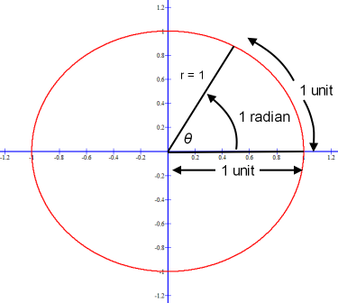 Equating Radians to Degrees or Degrees to Radians.