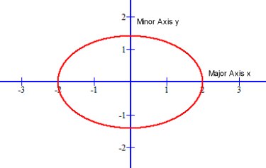 Unlike a Circle the coefficient of each variable of an Ellipse is different