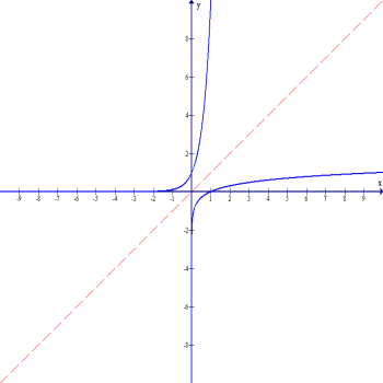 Logarithms are inverse functions of Exponential Equations