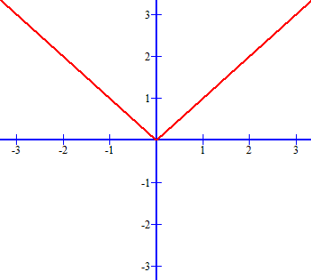 Graph of Absolute Value Function f(x) = |x|.