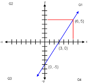Graph of equation 5x - 3y = 15