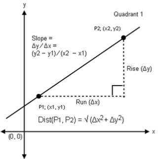 Visual of Distance Formula showing geometric elements shared with Linear Equations.