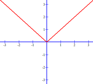 Graph of Absolute Value Function f(x) = |x|.