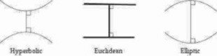 Riemann unifies Euclidean, Hyperbolic and Elliptic geometries