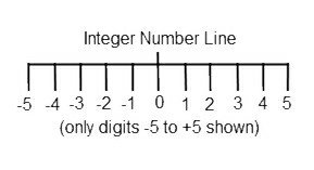 Integer Numbers as zero, positive and negative whole numbers.