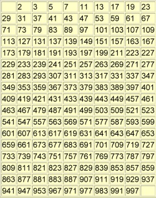 Prime numbers 1 thru 1000.