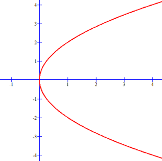 The parabola for y^2 - 4x = 0 opens to the right