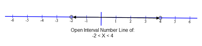 Open Interval Compound Inequality on Number Line.