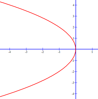 The parabola for -y^2 - 4x = 0 opens to the left