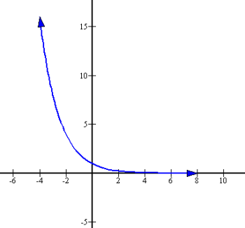Negative sloping exponential