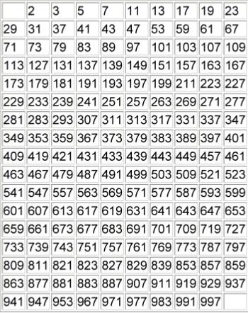 Math Prime Numbers from 1 thru 1,000