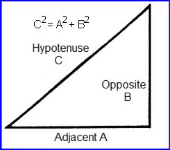 Pythagoras Formula geometric visual aid