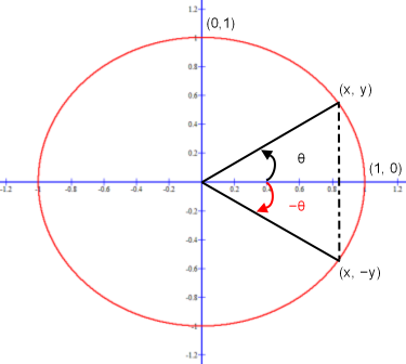 Sine function y-coordinates for an angle less than 90 degrees with its additive inverse.